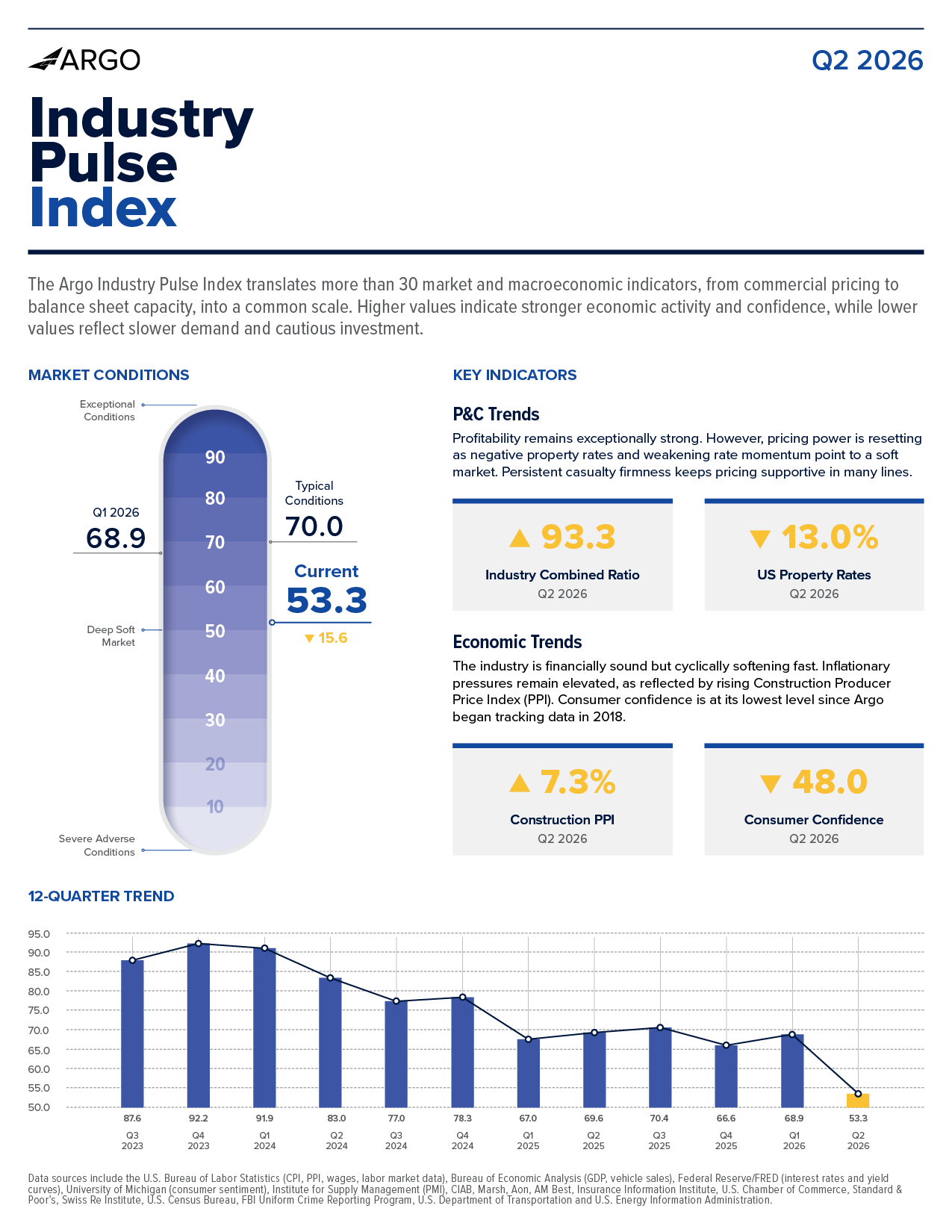 Argo Industry Pulse Index infographic for Q2 2026 showing a current reading of 53.3, down 15.6 from Q1, and a 12-quarter downward trend.